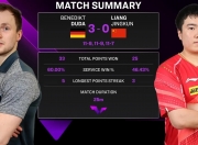 爱游戏官方入口-波兰队力克瑞典队，梁靖崑带队取胜