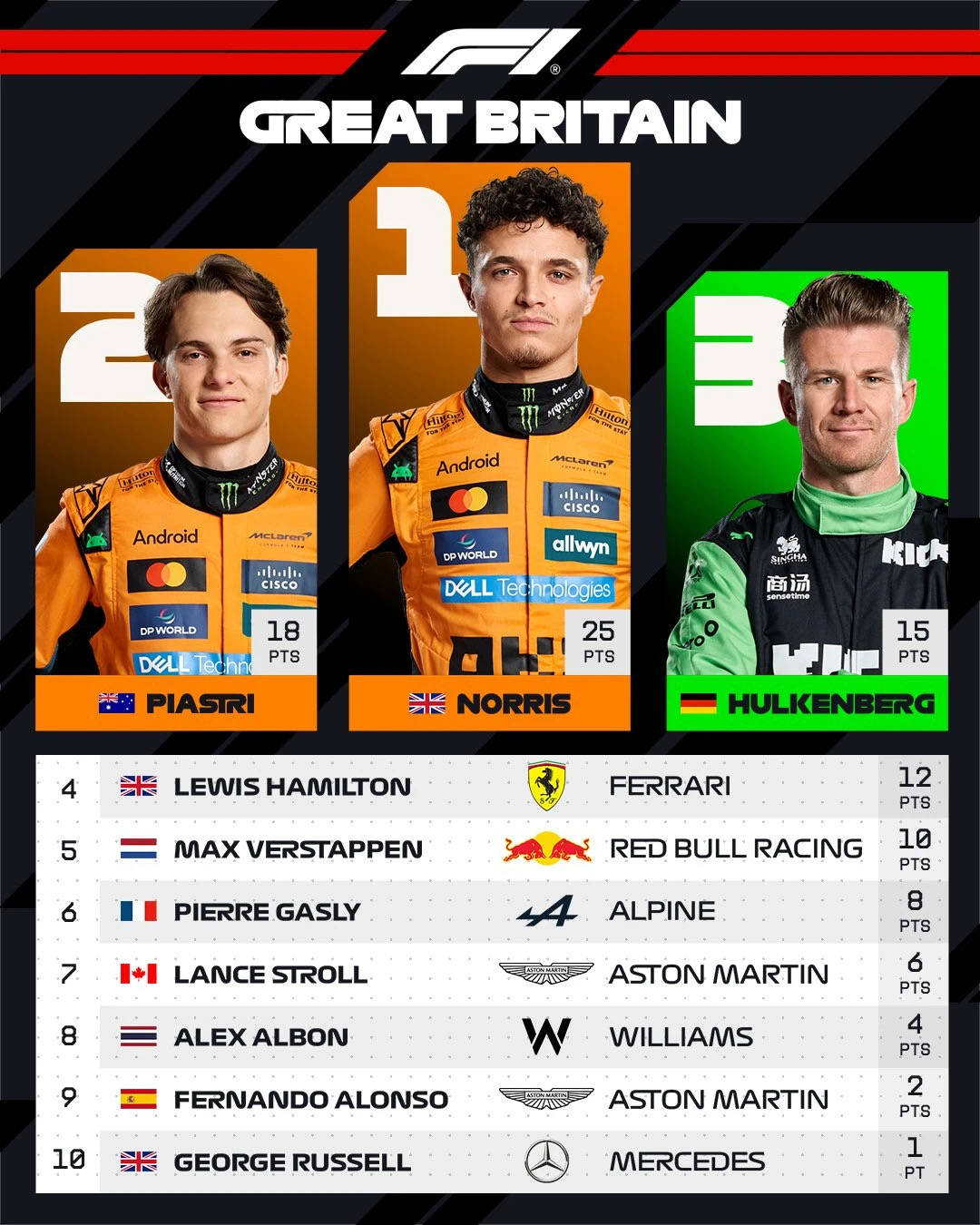 红牛车队力克梅赛德斯，皮亚斯特里状态火热