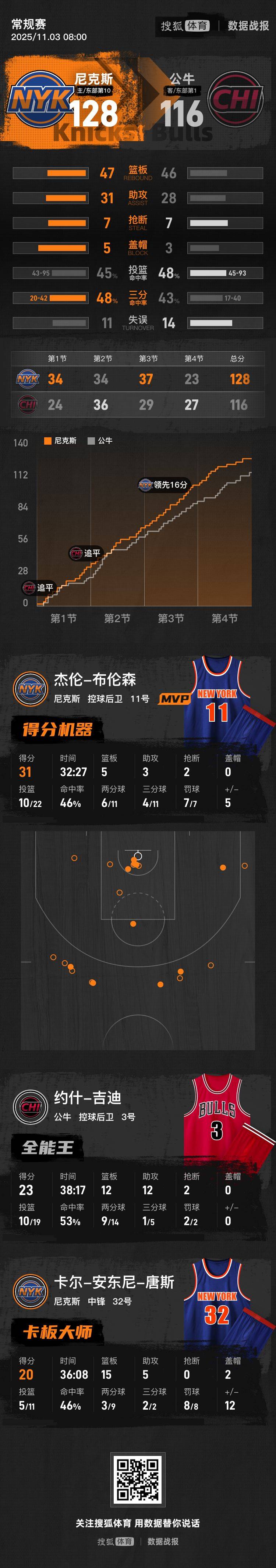 公牛逆转浙江队，布伦森高光表现