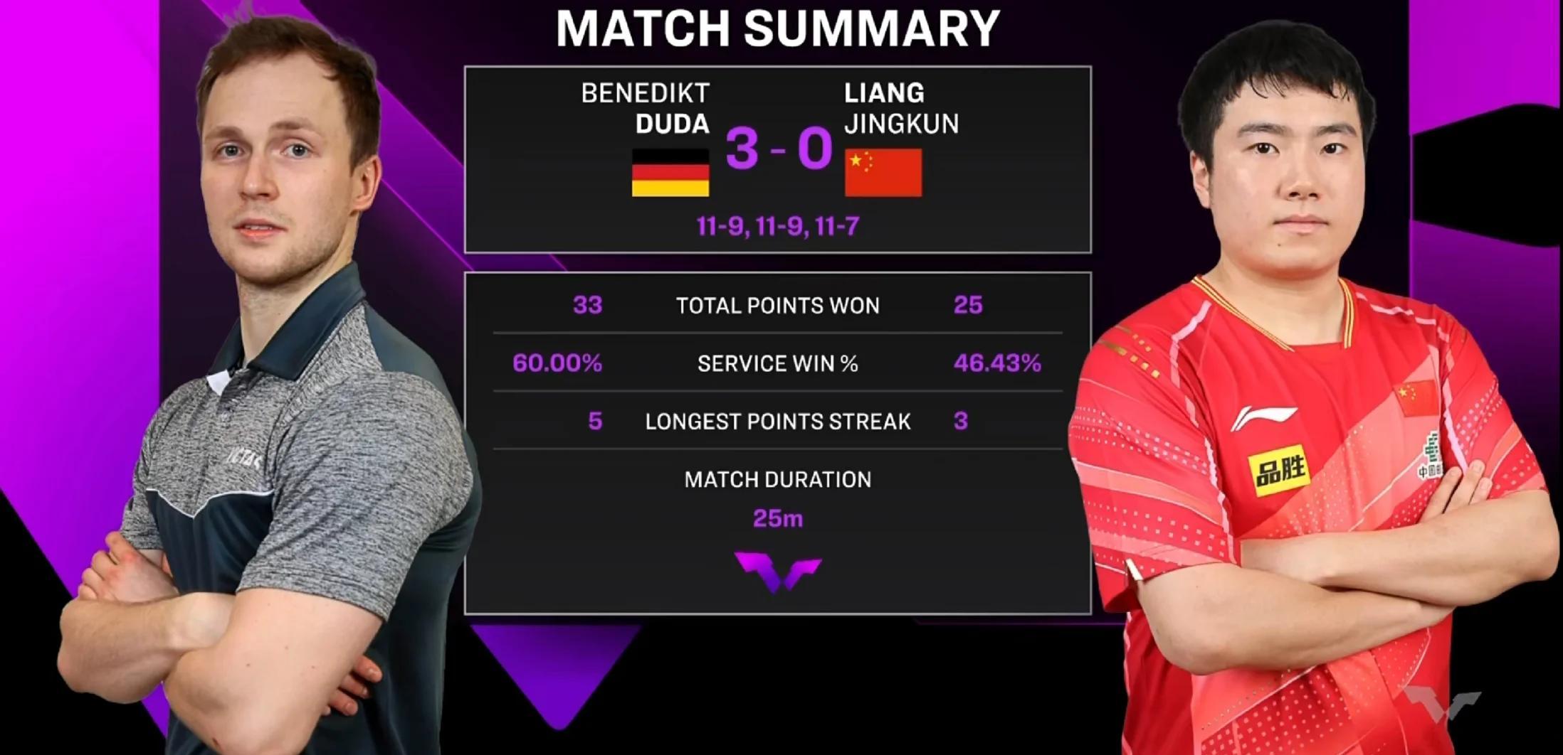 波兰队力克瑞典队，梁靖崑带队取胜